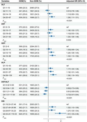 The associations of maternal liver biomarkers in early pregnancy with the risk of gestational diabetes mellitus: a prospective cohort study and Mendelian randomization analysis